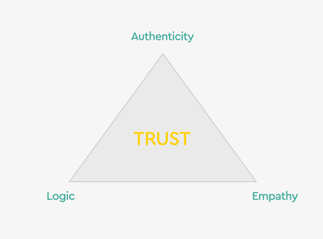 🔺 The triangle of trust