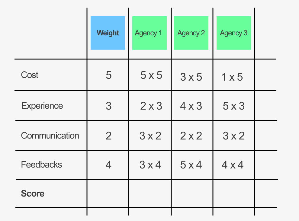 💸 6. Multiply the weighted score