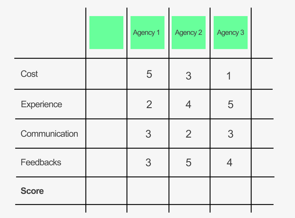 🖋 4. Fill in the decison matrix