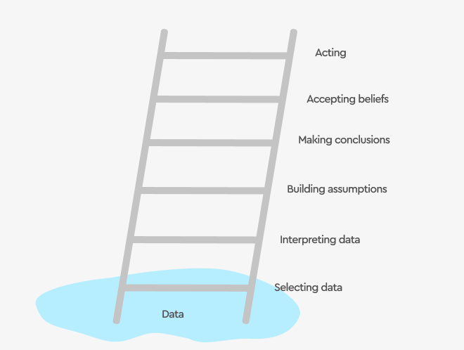 💡 The Ladder of Inference