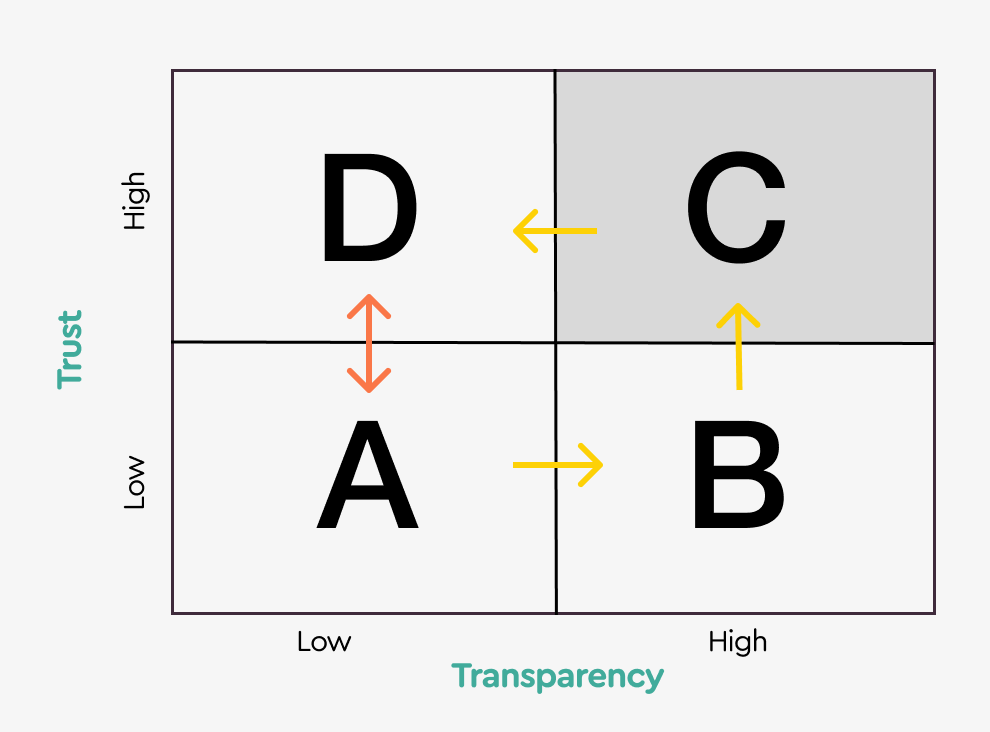 High trust and high transparency