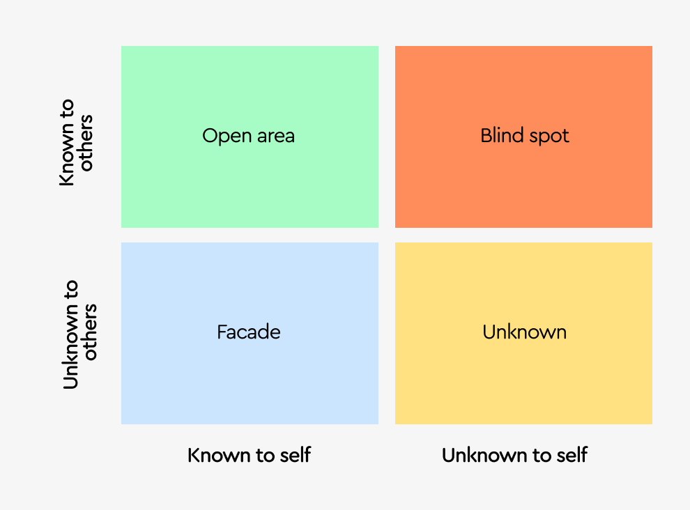 💡 What is Johari's window?