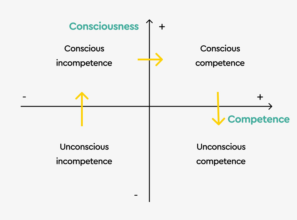 🔄 Competence Development Cycle