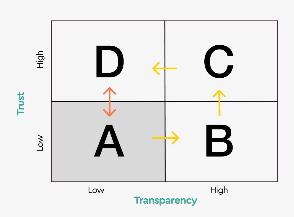 Low trust and low transparency