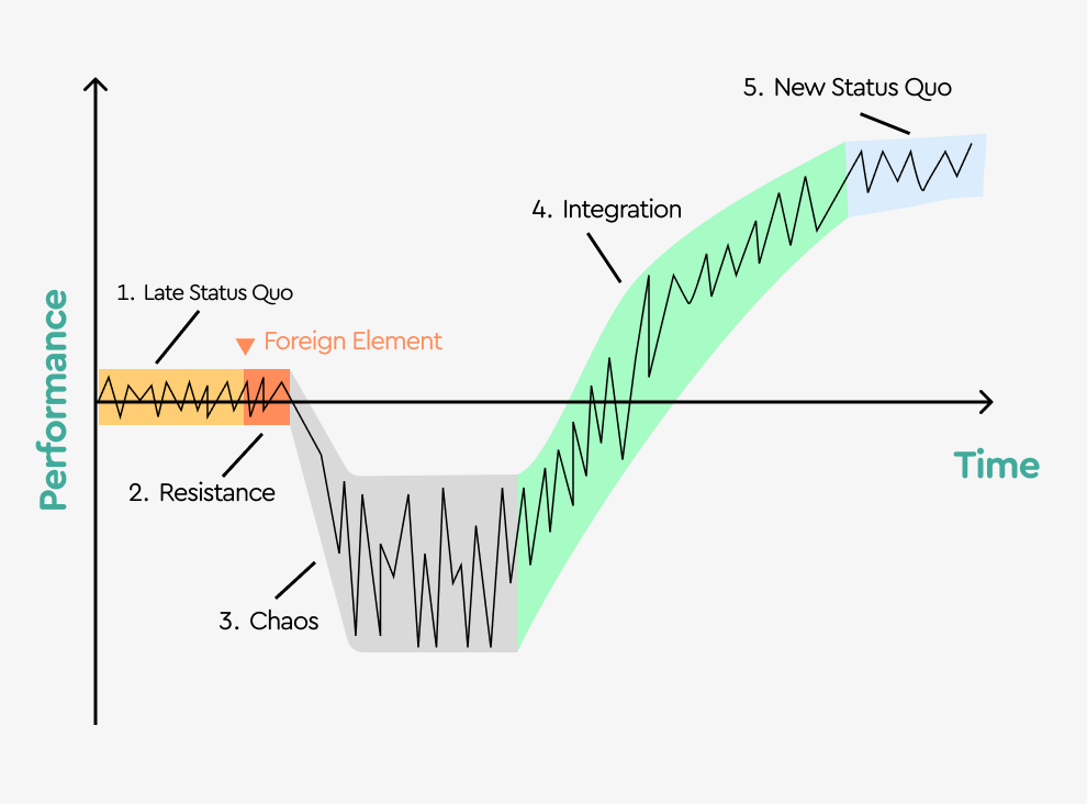 💡 The Satir Change Model