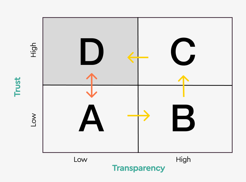 High trust and low transparency