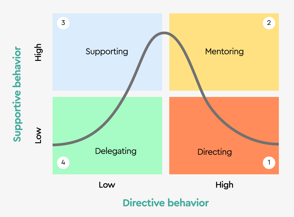 ☝️ Leadership Styles