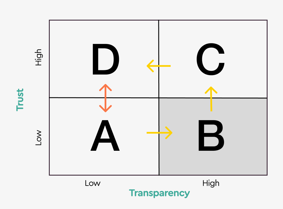 Low trust and high transparency