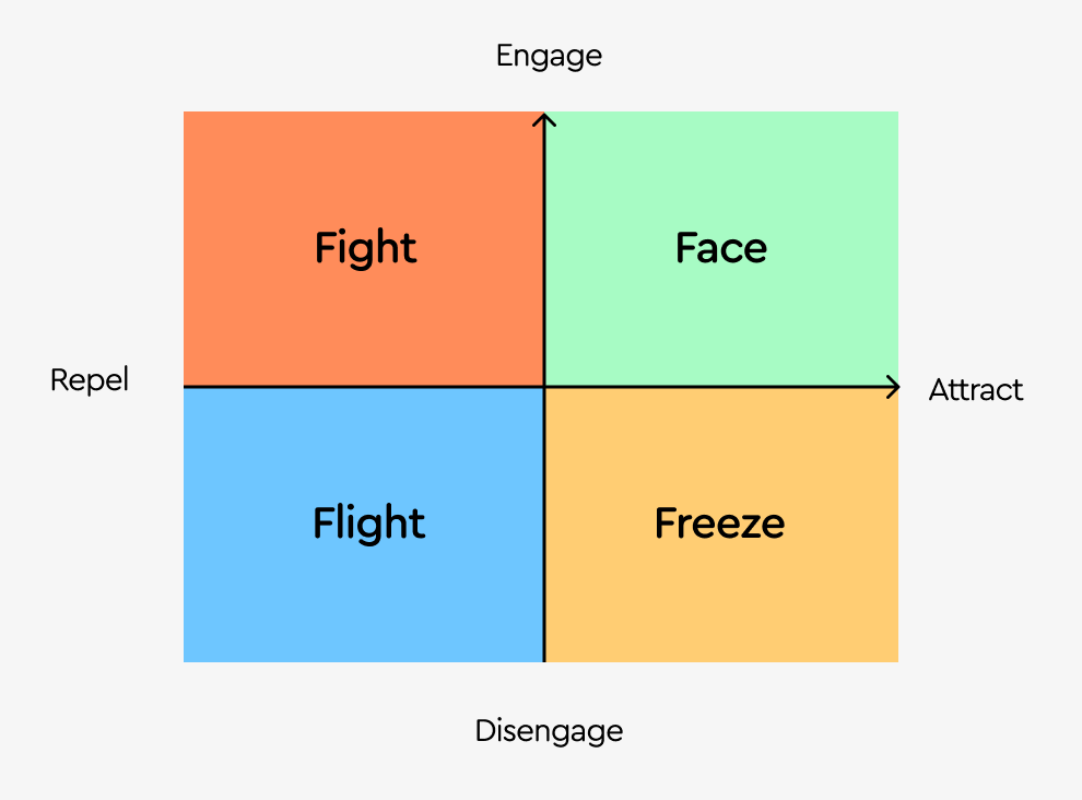 👣 The 4 Responses to Fear