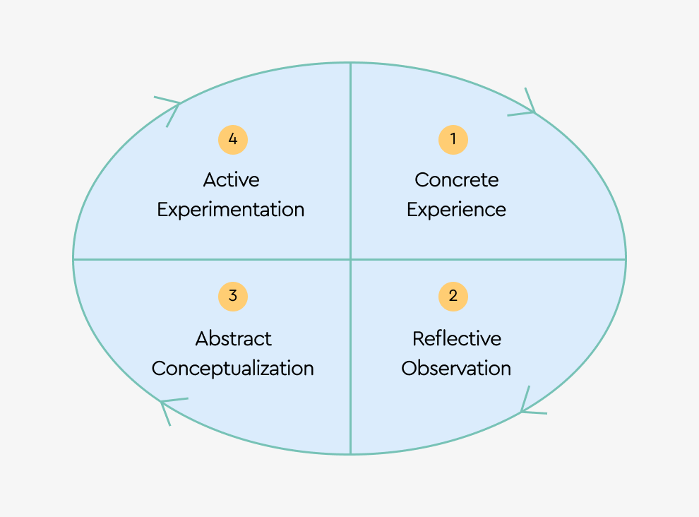 📖 Kolb's Framework