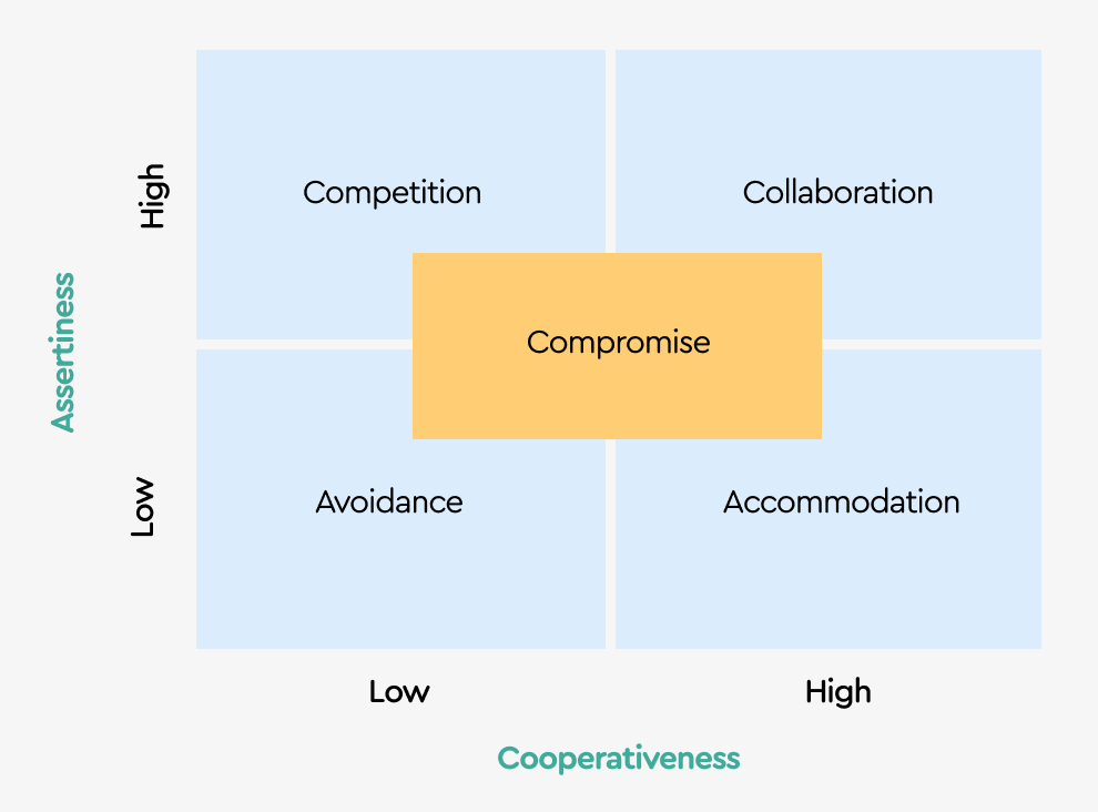 The Thomas-Kilmann Model | Leadcase